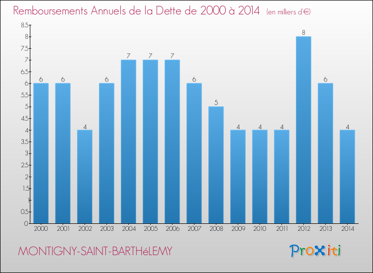 Evolution de l'annuité de la dette pour la commune de MONTIGNY-SAINT-BARTHéLEMY de 2000 à 2014 Annuités de la dette pour MONTIGNY-SAINT-BARTHéLEMY de 2000 à 2014