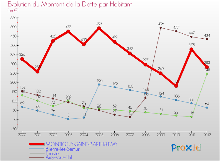 Evolution de la dette par habitant pour la commune de MONTIGNY-SAINT-BARTHéLEMY et les communes proches de 2000 à 2012 Comparaison de la dette par habitant pour MONTIGNY-SAINT-BARTHéLEMY et les communes voisines de 2000 à 2012