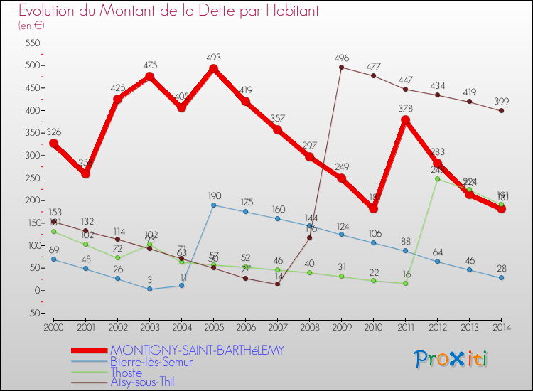 Evolution de la dette par habitant pour la commune de MONTIGNY-SAINT-BARTHéLEMY et les communes proches de 2000 à 2014 Comparaison de la dette par habitant pour MONTIGNY-SAINT-BARTHéLEMY et les communes voisines de 2000 à 2014