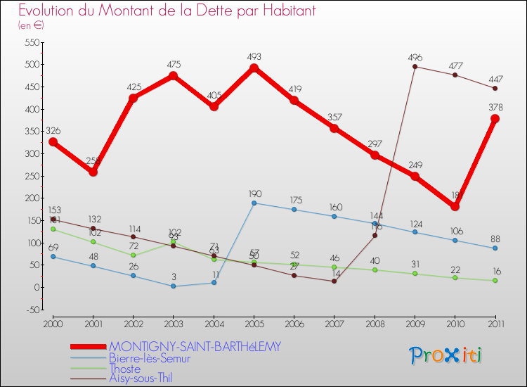 Evolution de la dette par habitant pour la commune de MONTIGNY-SAINT-BARTHéLEMY et les communes proches Comparaison de la dette par habitant pour MONTIGNY-SAINT-BARTHéLEMY et les communes voisines