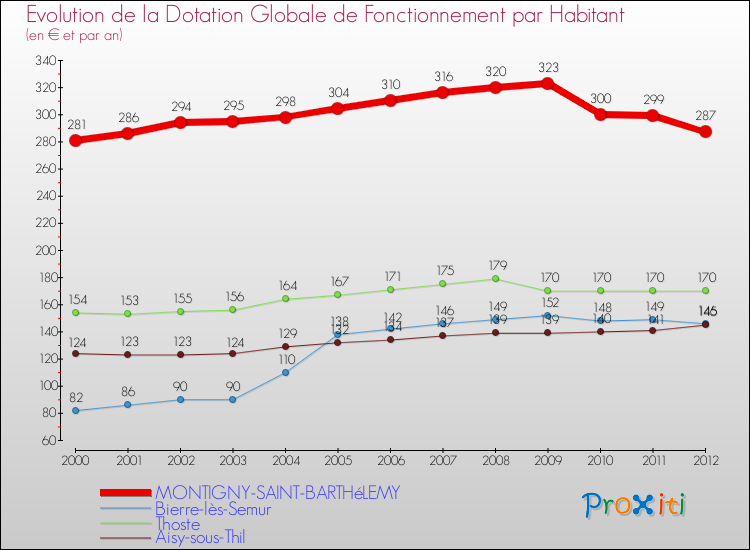 Evolution et montant de la dotation globale de fonctionnement par Habitant pour MONTIGNY-SAINT-BARTHéLEMY et les communes proches Comparaison des dotations globales de fonctionnement par habitant pour MONTIGNY-SAINT-BARTHéLEMY et les communes voisines