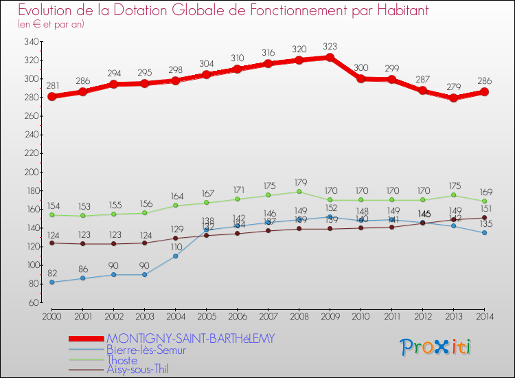 Evolution et montant de la dotation globale de fonctionnement par Habitant pour MONTIGNY-SAINT-BARTHéLEMY et les communes proches de 2000 à 2014. Comparaison des dotations globales de fonctionnement par habitant pour MONTIGNY-SAINT-BARTHéLEMY et les communes voisines de 2000 à 2014.