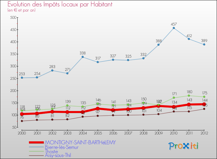 Evolution et montant des impôts locaux par Habitant pour MONTIGNY-SAINT-BARTHéLEMY et les communes proches Comparaison des impôts locaux par habitant pour MONTIGNY-SAINT-BARTHéLEMY et les communes voisines