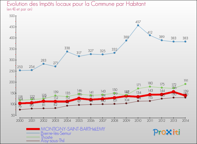 Evolution et montant des impôts locaux par Habitant pour MONTIGNY-SAINT-BARTHéLEMY et les communes proches de 2000 à 2014 Comparaison des impôts locaux par habitant pour MONTIGNY-SAINT-BARTHéLEMY et les communes voisines de 2000 à 2014