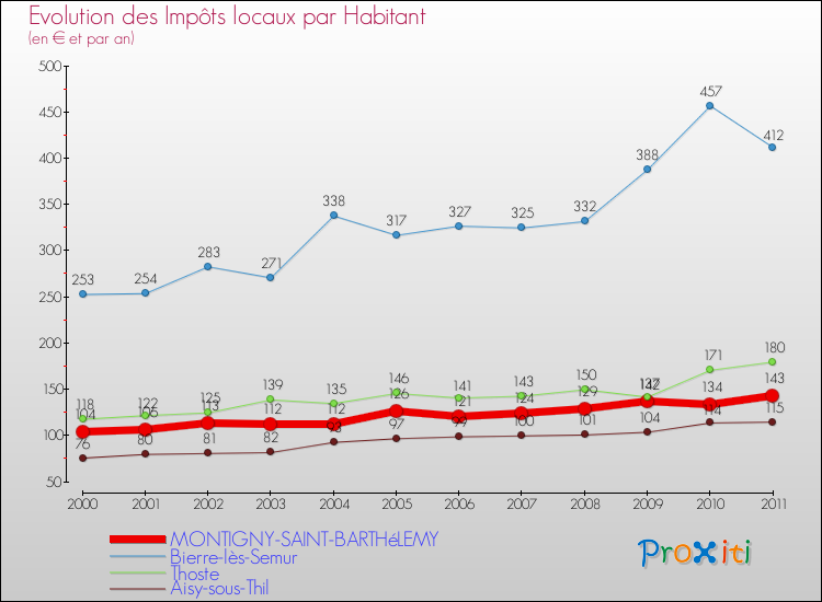 Evolution et montant des impôts locaux par Habitant pour MONTIGNY-SAINT-BARTHéLEMY et les communes proches Comparaison des impôts locaux par habitant pour MONTIGNY-SAINT-BARTHéLEMY et les communes voisines