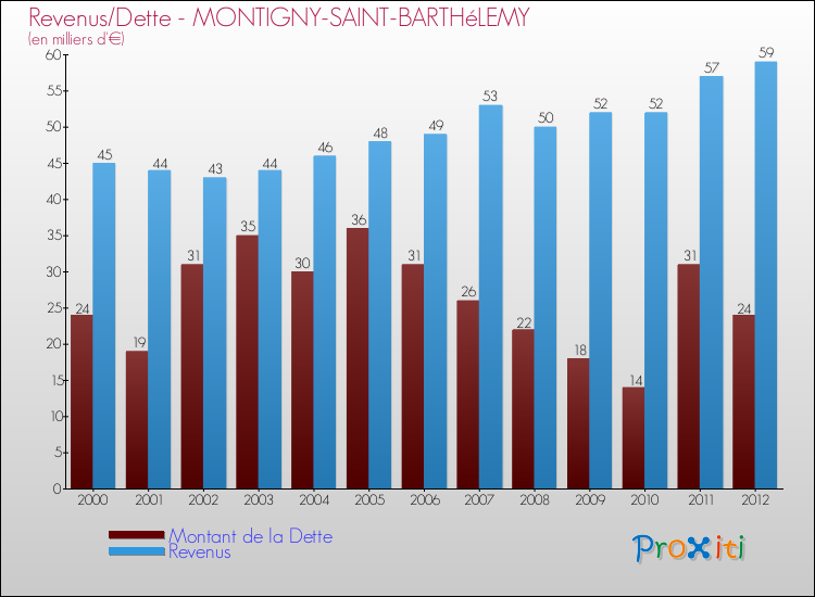 Evolution comparée de la dette et des revenus pour la commune de MONTIGNY-SAINT-BARTHéLEMY de 2000 à 2012 Comparaison de la dette et des revenus pour MONTIGNY-SAINT-BARTHéLEMY de 2000 à 2012