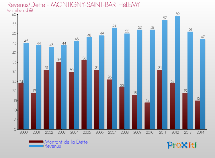 Evolution comparée de la dette et des revenus pour la commune de MONTIGNY-SAINT-BARTHéLEMY de 2000 à 2014 Comparaison de la dette et des revenus pour MONTIGNY-SAINT-BARTHéLEMY de 2000 à 2014