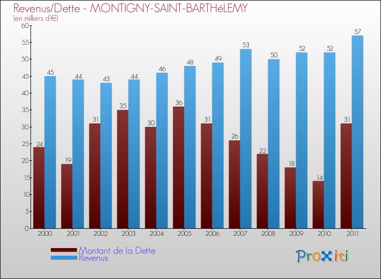 Evolution comparée de la dette et des revenus pour la commune de MONTIGNY-SAINT-BARTHéLEMY de 2000 à 2011 Comparaison de la dette et des revenus pour MONTIGNY-SAINT-BARTHéLEMY de 2000 à 2011