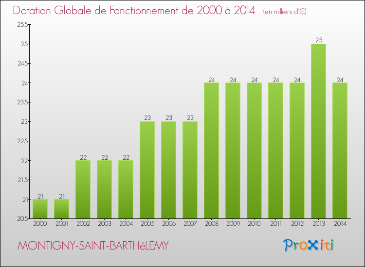 Evolution du montant de la Dotation Globale de Fonctionnement pour la commune de MONTIGNY-SAINT-BARTHéLEMY de 2000 à 2014 Evolution du montant de la Dotation Globale de Fonctionnement pour MONTIGNY-SAINT-BARTHéLEMY de 2000 à 2014