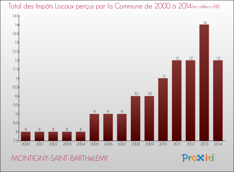 Evolution des Impôts Locaux pour la commune de MONTIGNY-SAINT-BARTHéLEMY de 2000 à 2014 Evolution des Impôts Locaux pour MONTIGNY-SAINT-BARTHéLEMY de 2000 à 2014