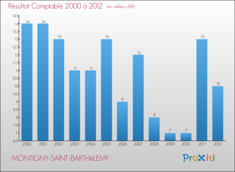 Evolution du résultat comptable pour la commune de MONTIGNY-SAINT-BARTHéLEMY de 2000 à 2012 Evolution du résultat comptable pour MONTIGNY-SAINT-BARTHéLEMY de 2000 à 2012