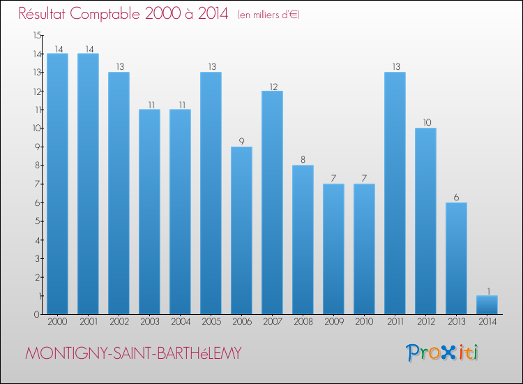 Evolution du résultat comptable pour la commune de MONTIGNY-SAINT-BARTHéLEMY de 2000 à 2014 Evolution du résultat comptable pour MONTIGNY-SAINT-BARTHéLEMY de 2000 à 2014