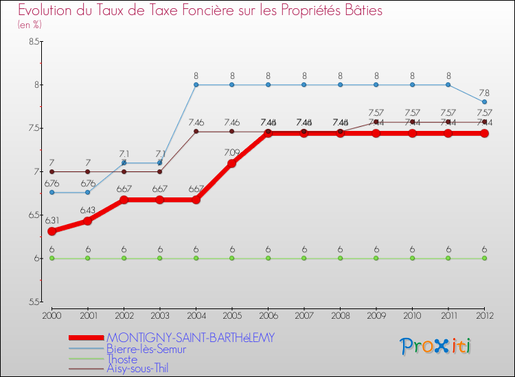 Evolution du taux de la taxe foncière sur le bati pour MONTIGNY-SAINT-BARTHéLEMY et les communes proches de 2000 à 2012 Comparaison des taux de taxe foncière sur le bati pour MONTIGNY-SAINT-BARTHéLEMY et les communes voisines de 2000 à 2012