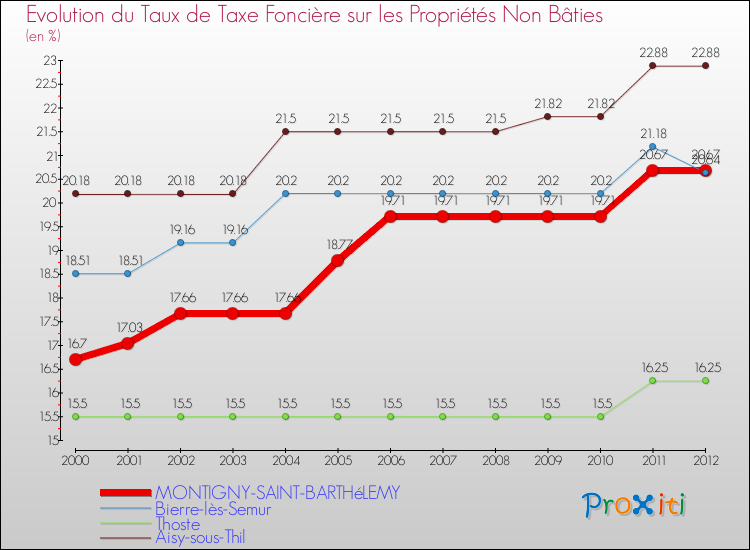 Evolution du taux de la taxe foncière sur les immeubles et terrains non batis pour MONTIGNY-SAINT-BARTHéLEMY et les communes proches de 2000 à 2012 Comparaison des taux de la taxe foncière sur les immeubles et terrains non batis pour MONTIGNY-SAINT-BARTHéLEMY et les communes voisines de 2000 à 2012