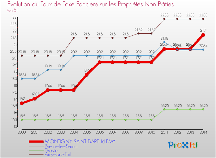 Evolution du taux de la taxe foncière sur les immeubles et terrains non batis pour MONTIGNY-SAINT-BARTHéLEMY et les communes proches de 2000 à 2014 Comparaison des taux de la taxe foncière sur les immeubles et terrains non batis pour MONTIGNY-SAINT-BARTHéLEMY et les communes voisines de 2000 à 2014