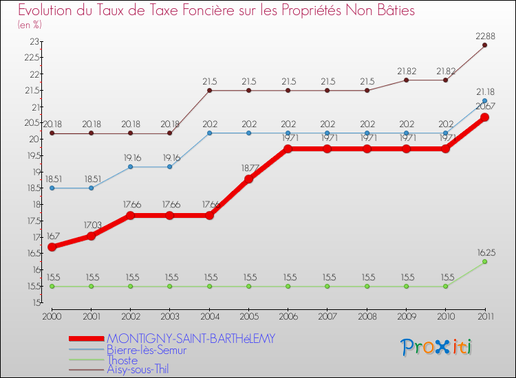 Evolution du taux de la taxe foncière sur les immeubles et terrains non batis pour MONTIGNY-SAINT-BARTHéLEMY et les communes proches Comparaison des taux de la taxe foncière sur les immeubles et terrains non batis pour MONTIGNY-SAINT-BARTHéLEMY et les communes voisines