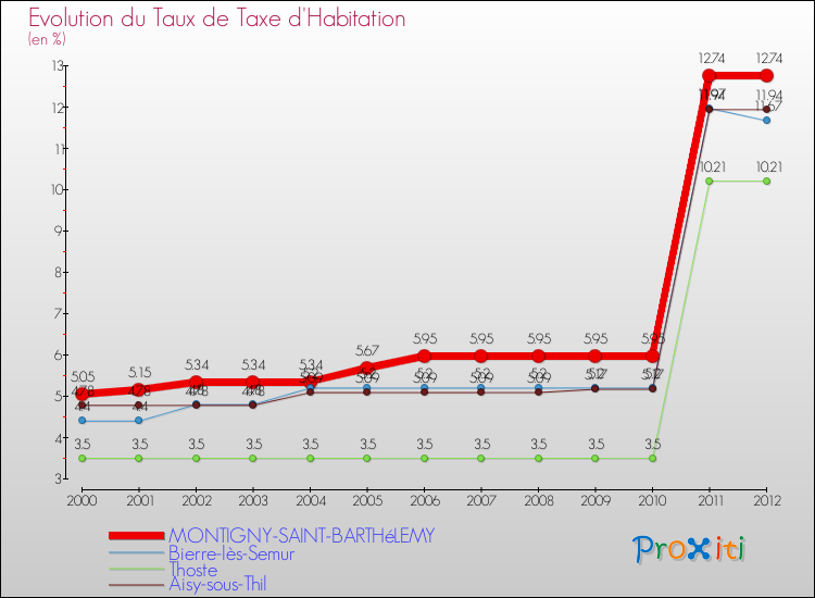 Evolution du taux de la taxe d'habitation pour MONTIGNY-SAINT-BARTHéLEMY et les communes proches Comparaison des taux de la taxe d'habitation pour MONTIGNY-SAINT-BARTHéLEMY et les communes voisines