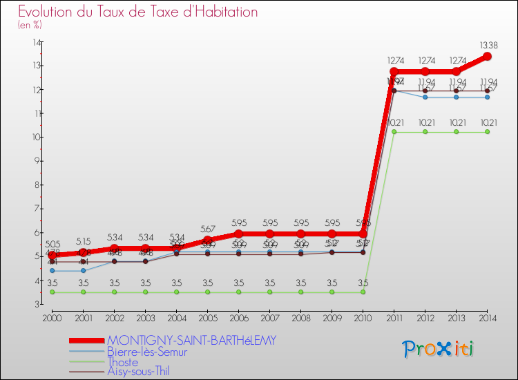 Evolution du taux de la taxe d'habitation pour MONTIGNY-SAINT-BARTHéLEMY et les communes proches de 2000 à 2014 Comparaison des taux de la taxe d'habitation pour MONTIGNY-SAINT-BARTHéLEMY et les communes voisines de 2000 à 2014