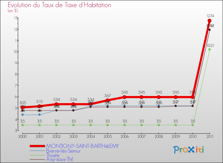 Evolution du taux de la taxe d'habitation pour MONTIGNY-SAINT-BARTHéLEMY et les communes proches Comparaison des taux de la taxe d'habitation pour MONTIGNY-SAINT-BARTHéLEMY et les communes voisines