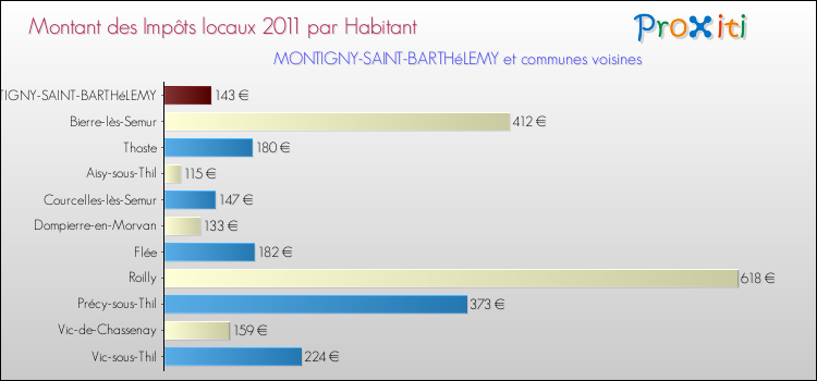 Montant des impôts locaux par Habitant pour MONTIGNY-SAINT-BARTHéLEMY et les communes proches Comparaison des impôts locaux par habitant pour MONTIGNY-SAINT-BARTHéLEMY et les communes voisines