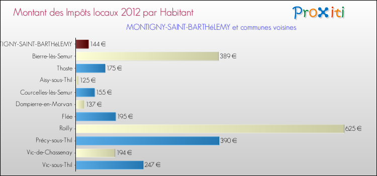 Montant des impôts locaux par Habitant pour MONTIGNY-SAINT-BARTHéLEMY et les communes proches Comparaison des impôts locaux par habitant pour MONTIGNY-SAINT-BARTHéLEMY et les communes voisines