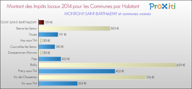 Montant des impôts locaux par Habitant pour MONTIGNY-SAINT-BARTHéLEMY et les communes proches en 2014 Comparaison des impôts locaux par habitant pour MONTIGNY-SAINT-BARTHéLEMY et les communes voisines en 2014
