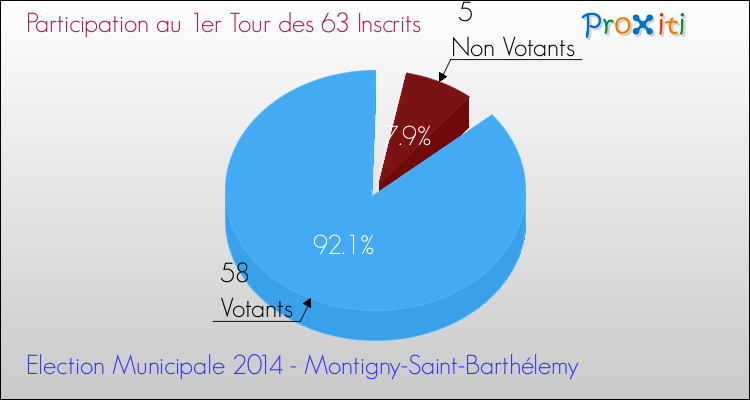 Participation au 1er Tour des Elections Municipales 2014 de la commune de Montigny-Saint-Barthélemy Elections Municipales 2014 - Participation au 1er Tour pour la commune de Montigny-Saint-Barthélemy