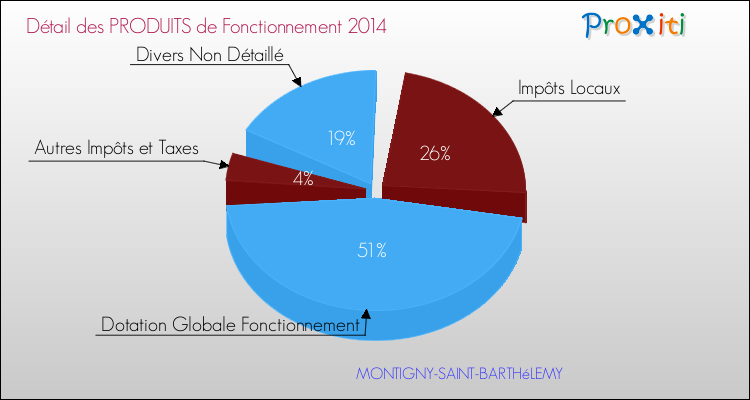 Décomposition du Budget de Fonctionnement 2014 de la commune de MONTIGNY-SAINT-BARTHéLEMY Budget de Fonctionnement 2014 pour la commune de MONTIGNY-SAINT-BARTHéLEMY