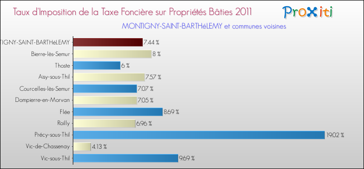 Taux d'imposition de la taxe foncière sur le bati 2011 pour MONTIGNY-SAINT-BARTHéLEMY et les communes proches Comparaison des taux d'imposition de la taxe foncière sur le bati 2011 pour MONTIGNY-SAINT-BARTHéLEMY et les communes voisines