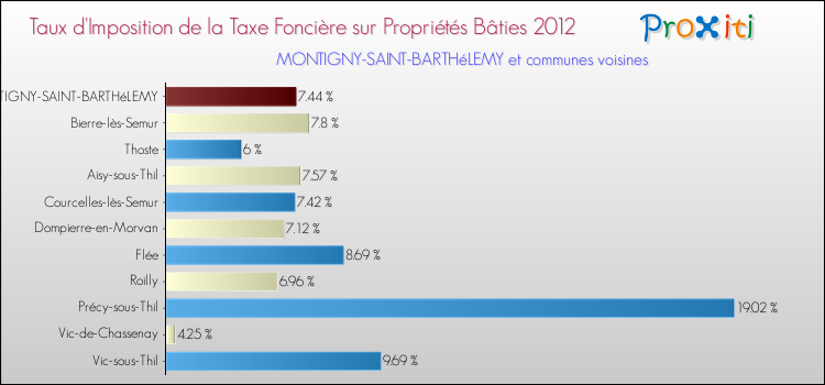Taux d'imposition de la taxe foncière sur le bati 2012 pour MONTIGNY-SAINT-BARTHéLEMY et les communes proches Comparaison des taux d'imposition de la taxe foncière sur le bati 2012 pour MONTIGNY-SAINT-BARTHéLEMY et les communes voisines