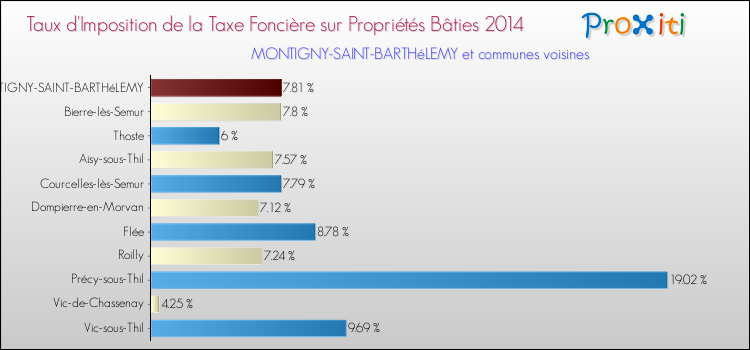 Taux d'imposition de la taxe foncière sur le bati 2014 pour MONTIGNY-SAINT-BARTHéLEMY et les communes proches Comparaison des taux d'imposition de la taxe foncière sur le bati 2014 pour MONTIGNY-SAINT-BARTHéLEMY et les communes voisines