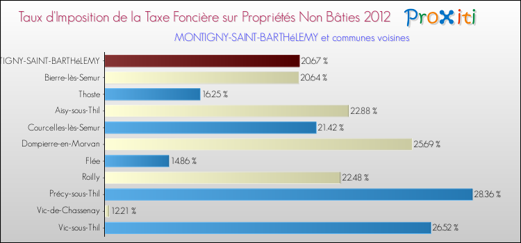 Taux d'imposition de la taxe foncière sur les immeubles et terrains non batis 2012 pour MONTIGNY-SAINT-BARTHéLEMY et les communes proches Comparaison des taux d'imposition de la taxe foncière sur les immeubles et terrains non batis 2012 pour MONTIGNY-SAINT-BARTHéLEMY et les communes voisines