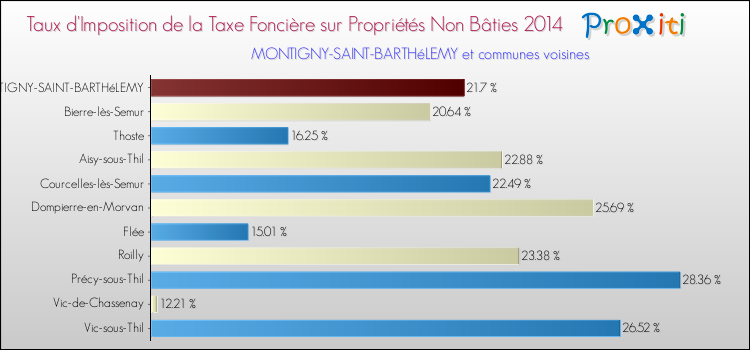Taux d'imposition de la taxe foncière sur les immeubles et terrains non batis 2014 pour MONTIGNY-SAINT-BARTHéLEMY et les communes proches Comparaison des taux d'imposition de la taxe foncière sur les immeubles et terrains non batis 2014 pour MONTIGNY-SAINT-BARTHéLEMY et les communes voisines