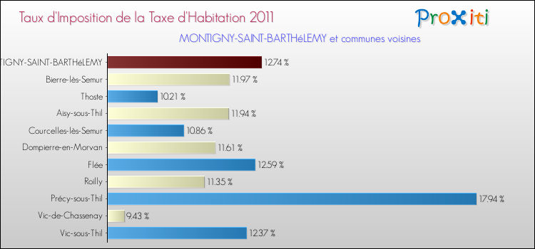 Taux d'imposition de la taxe d'habitation 2011 pour MONTIGNY-SAINT-BARTHéLEMY et les communes proches Comparaison des taux d'imposition de la taxe d'habitation 2011 pour MONTIGNY-SAINT-BARTHéLEMY et les communes voisines