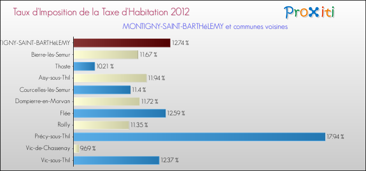 Taux d'imposition de la taxe d'habitation 2012 pour MONTIGNY-SAINT-BARTHéLEMY et les communes proches Comparaison des taux d'imposition de la taxe d'habitation 2012 pour MONTIGNY-SAINT-BARTHéLEMY et les communes voisines