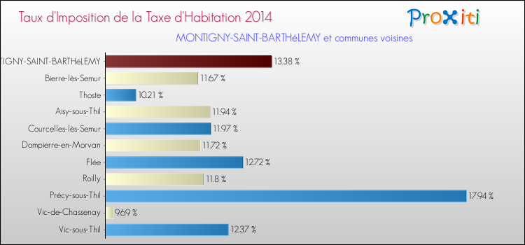 Taux d'imposition de la taxe d'habitation 2014 pour MONTIGNY-SAINT-BARTHéLEMY et les communes proches Comparaison des taux d'imposition de la taxe d'habitation 2014 pour MONTIGNY-SAINT-BARTHéLEMY et les communes voisines