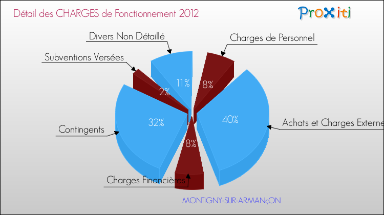 Décomposition des Charges de Fonctionnement 2012 de la commune de MONTIGNY-SUR-ARMANçON Charges de Fonctionnement 2012 pour la commune de MONTIGNY-SUR-ARMANçON