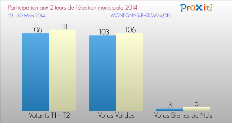 Participation comparée des 2 tours des Elections Municipales 2014 de la commune de MONTIGNY-SUR-ARMANçON Elections Municipales 2014 - Participation comparée des 2 tours pour la commune de MONTIGNY-SUR-ARMANçON