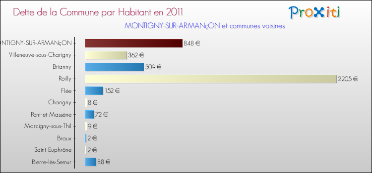 Dette par habitant de la commune en 2011 pour MONTIGNY-SUR-ARMANçON et les communes proches Comparaison de la dette par habitant de la commune en 2011 pour MONTIGNY-SUR-ARMANçON et les communes voisines
