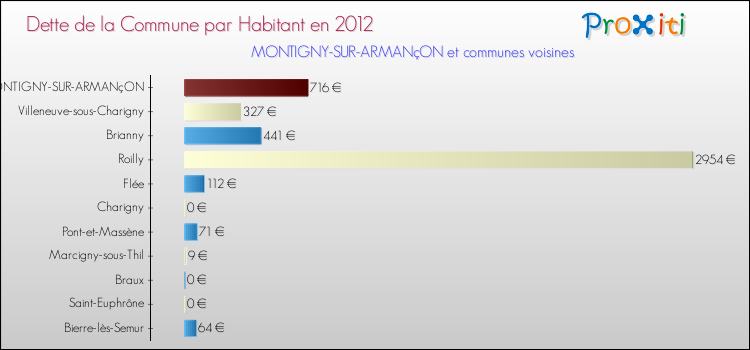 Dette par habitant de la commune en 2012 pour MONTIGNY-SUR-ARMANçON et les communes proches Comparaison de la dette par habitant de la commune en 2012 pour MONTIGNY-SUR-ARMANçON et les communes voisines