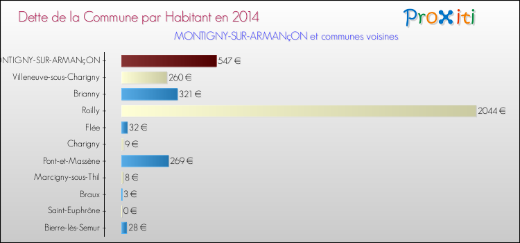 Dette par habitant de la commune en 2014 pour MONTIGNY-SUR-ARMANçON et les communes proches Comparaison de la dette par habitant de la commune en 2014 pour MONTIGNY-SUR-ARMANçON et les communes voisines