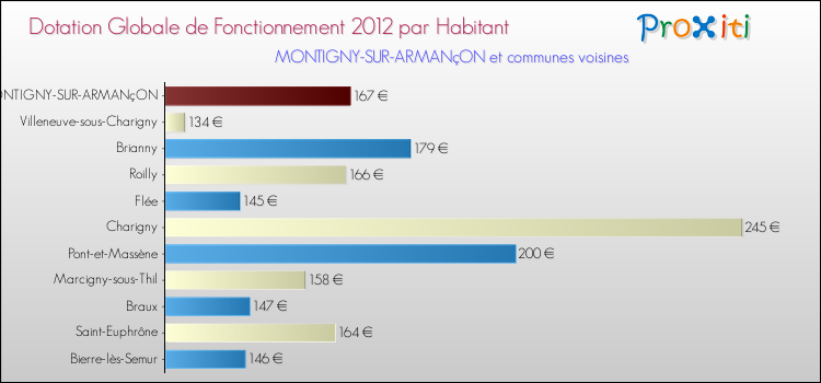 Montant des dotations globales de fonctionnement DGF par Habitant pour MONTIGNY-SUR-ARMANçON et les communes proches Comparaison des des dotations globales de fonctionnement DGF par habitant pour MONTIGNY-SUR-ARMANçON et les communes voisines