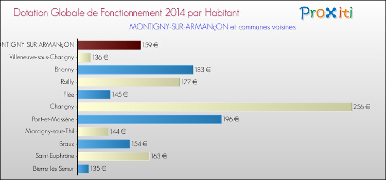 Montant des dotations globales de fonctionnement DGF par Habitant pour MONTIGNY-SUR-ARMANçON et les communes proches en 2014. Comparaison des des dotations globales de fonctionnement DGF par habitant pour MONTIGNY-SUR-ARMANçON et les communes voisines en 2014.