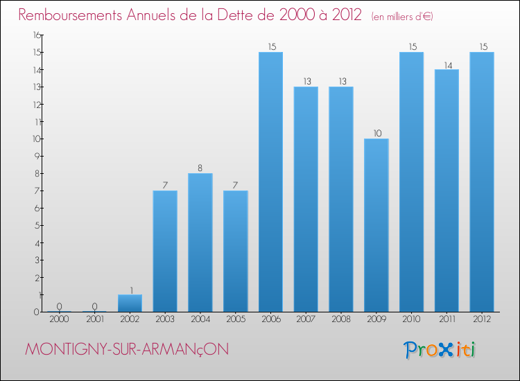 Evolution de l'annuité de la dette pour la commune de MONTIGNY-SUR-ARMANçON de 2000 à 2012 Annuités de la dette pour MONTIGNY-SUR-ARMANçON de 2000 à 2012