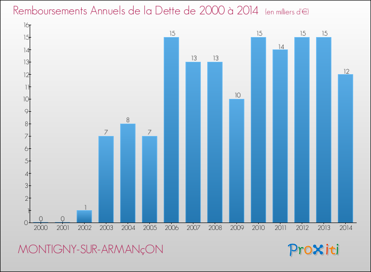 Evolution de l'annuité de la dette pour la commune de MONTIGNY-SUR-ARMANçON de 2000 à 2014 Annuités de la dette pour MONTIGNY-SUR-ARMANçON de 2000 à 2014