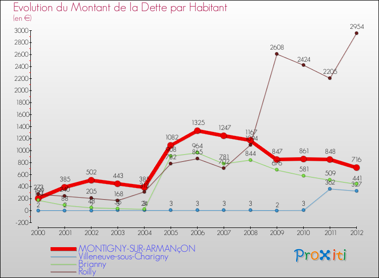 Evolution de la dette par habitant pour la commune de MONTIGNY-SUR-ARMANçON et les communes proches de 2000 à 2012 Comparaison de la dette par habitant pour MONTIGNY-SUR-ARMANçON et les communes voisines de 2000 à 2012