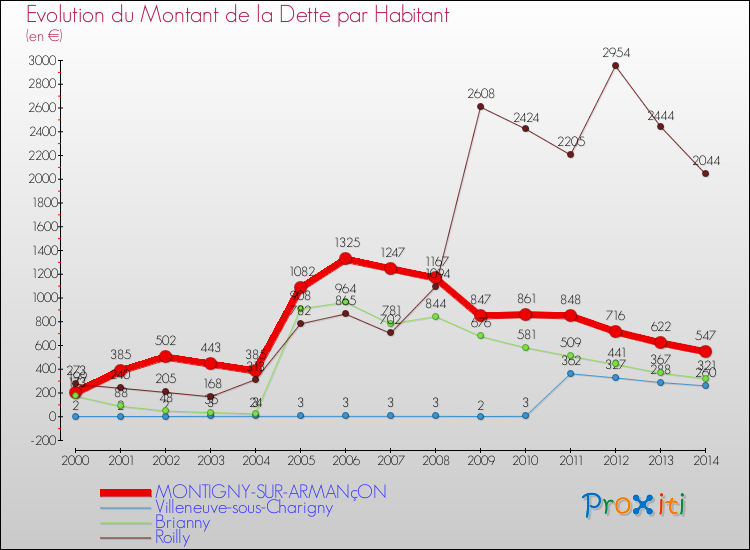 Evolution de la dette par habitant pour la commune de MONTIGNY-SUR-ARMANçON et les communes proches de 2000 à 2014 Comparaison de la dette par habitant pour MONTIGNY-SUR-ARMANçON et les communes voisines de 2000 à 2014
