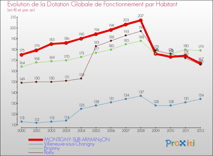 Evolution et montant de la dotation globale de fonctionnement par Habitant pour MONTIGNY-SUR-ARMANçON et les communes proches Comparaison des dotations globales de fonctionnement par habitant pour MONTIGNY-SUR-ARMANçON et les communes voisines