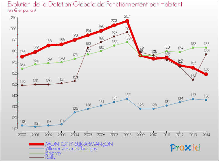 Evolution et montant de la dotation globale de fonctionnement par Habitant pour MONTIGNY-SUR-ARMANçON et les communes proches de 2000 à 2014. Comparaison des dotations globales de fonctionnement par habitant pour MONTIGNY-SUR-ARMANçON et les communes voisines de 2000 à 2014.
