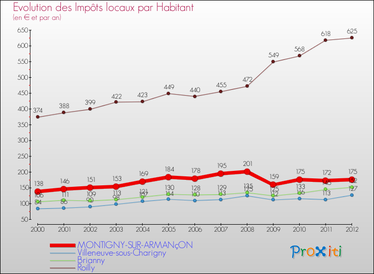 Evolution et montant des impôts locaux par Habitant pour MONTIGNY-SUR-ARMANçON et les communes proches Comparaison des impôts locaux par habitant pour MONTIGNY-SUR-ARMANçON et les communes voisines